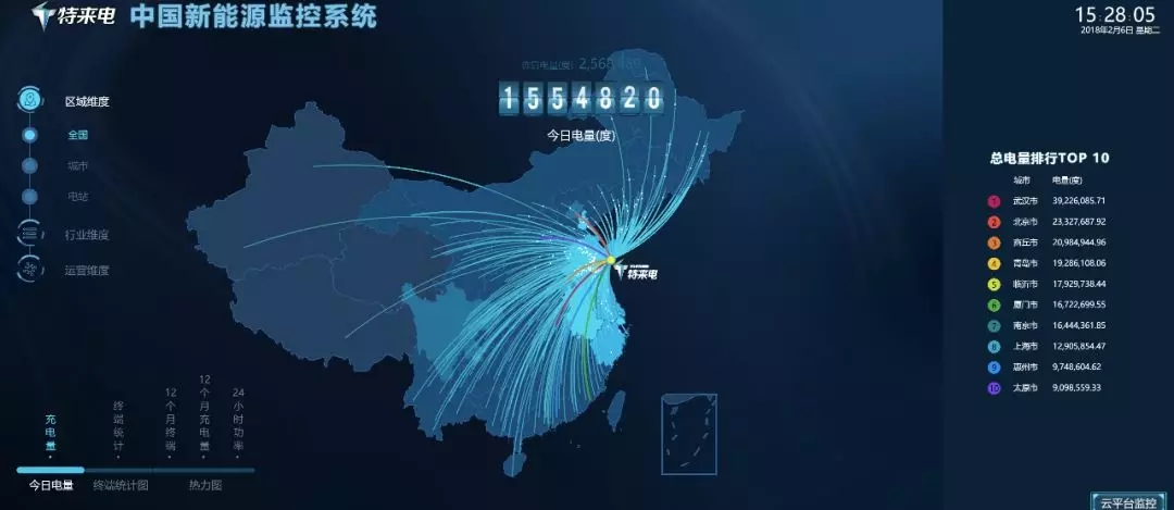 	中国储能网讯：电动汽车V2G及直流母线在新能源微网中的应用	能量云与大数据		在微电网，尤其是智能微电网的应用中，负荷预测是很重要的一个环节。实验室里所做的模型或量化的算法，无法顾全复杂的现实环境，导致在日或者周的预测上准确率会有所下降，在此情况下，我们可以通过搜集现有项目的数据资料来做动态的策略管理