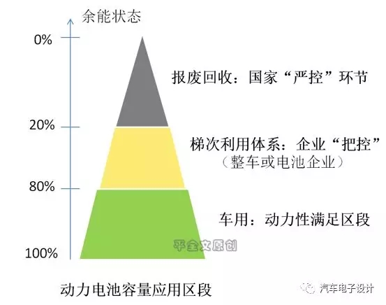 	中国储能网讯：“中国汽车技术研究中心预测，到2020年，我国电动汽车动力电池累计报废量将达到12万-17万吨的规模。”尤其近几年，随着电动车高速发展，逐年递增的退役电池将成为一种态势