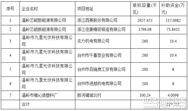 根據(jù)溫嶺市人民政府《關(guān)于印發(fā)〈關(guān)于促進(jìn)溫嶺市光伏產(chǎn)業(yè)健康發(fā)展的實(shí)施意見〉的通知》（溫政發(fā)〔2017〕37號(hào)）有關(guān)規(guī)定，經(jīng)企業(yè)申請(qǐng)，市發(fā)改局、經(jīng)信局、財(cái)政局、供電局實(shí)地審核，擬下達(dá)“企業(yè)發(fā)展分布式光伏項(xiàng)目”補(bǔ)助資金229.751萬元。


