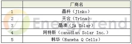 2017年各家全球組件出貨量大致底定，根據(jù)集邦咨詢旗下新能源研究中心集邦新能源網(wǎng)EnergyTrend統(tǒng)計(jì)：2017年出貨總量達(dá)到103GW，其中五大整合廠(晶科、天合、晶澳、阿特斯、韓華)與兩大硅片龍頭廠(協(xié)鑫集成、隆基樂葉)扮演不可或缺的角色，光是這幾家的出貨量就將近50GW;幾乎占去一半的份額，若以2018年前述廠家預(yù)期擴(kuò)張的程度估計(jì);每家都是喊出沖破10GW的出貨量態(tài)勢(shì)來看;不論是實(shí)際出貨量或者占比都有機(jī)會(huì)超過全球的一半以上，可以說未來的市場(chǎng)確實(shí)是大者恒大的賽局。



表一、2017年全球組件出