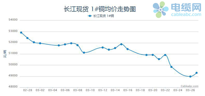 
                
	【電纜網(wǎng)訊】本周銅價(jià)漲跌互現(xiàn)，美元跳水提振銅價(jià)止跌反彈，但隨后中美貿(mào)易戰(zhàn)爆發(fā)，引發(fā)投資者避險(xiǎn)情緒，銅價(jià)跌勢擴(kuò)大，重回近半年新低?，F(xiàn)貨方面表現(xiàn)亦跟跌，以長江現(xiàn)貨市場為例，據(jù)電纜網(wǎng)監(jiān)測數(shù)據(jù)顯示，周初平均銅價(jià)為50910元/噸，周五平均銅價(jià)為49840元/噸，下跌1070元/噸，跌幅為2.1%左右