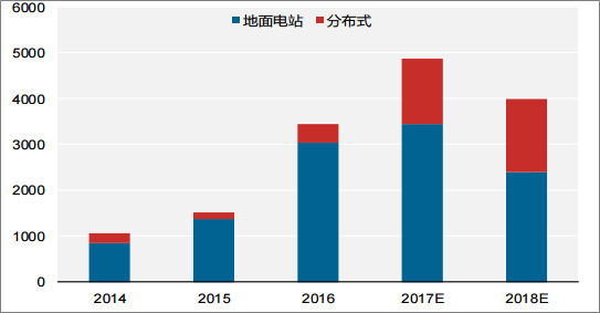 光伏发电行业在2017年迎来了超过全行业预期的增速,1-10月份,光伏发电新增装机容量合计44.80GW,其中,地面27.87GW,分布式16.93GW。占比约1/3的分布式光伏今年行业超预期表现的主要驱动力,由于分布式光伏审批流程简便,装机快捷,仅6~7月两月,分布式光伏即增加9.08GW