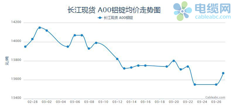
                
	【電纜網(wǎng)訊】近期，高庫存、采暖季結(jié)束對價(jià)格的壓力不減，而本周美國對華貿(mào)易戰(zhàn)商升級(jí)，則加重市場避險(xiǎn)情緒，內(nèi)憂外患之下，本周鋁價(jià)弱勢震蕩，現(xiàn)貨市場價(jià)格亦表現(xiàn)疲軟。以長江有色現(xiàn)貨市場為代表，據(jù)電纜網(wǎng)監(jiān)測數(shù)據(jù)顯示，周初A00鋁錠價(jià)格為13740元/噸，周五價(jià)格為13550元/噸，下跌190元，跌幅為1.38%