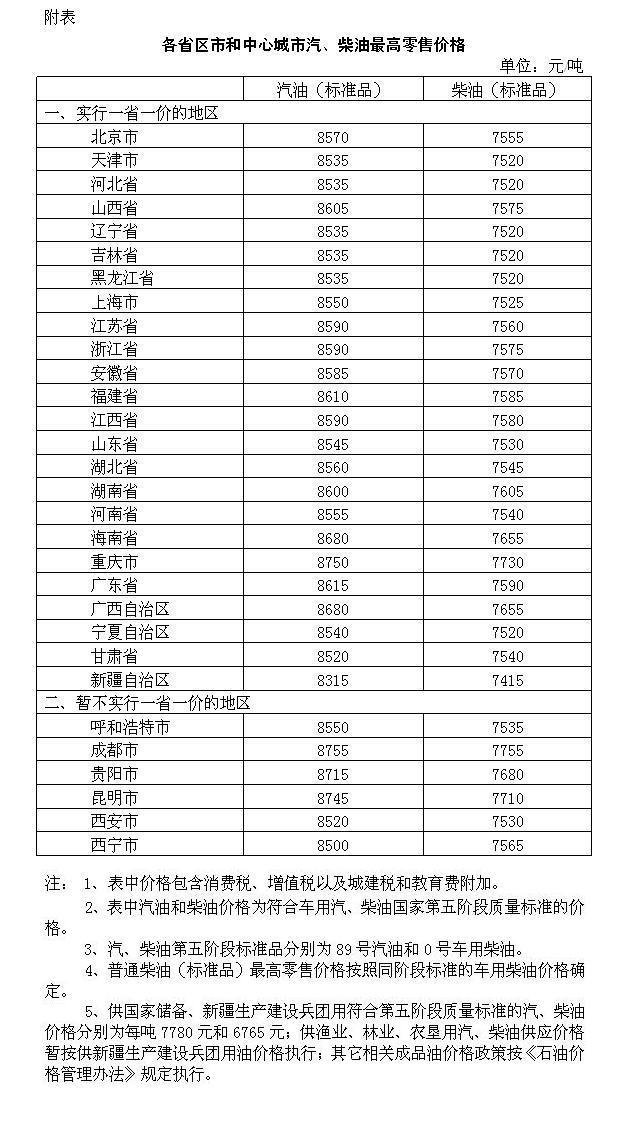 中新网3月28日电 据发改委网站消息,根据近期国际市场油价变化情况,按照现行成品油价格形成机制,自2018年3月28日24时起,国内汽、柴油价格(标准品,下同)每吨分别提高170元和165元。 附:各省区市和中心城市汽、柴油最高零售价格(责任编辑:殷俊红)
