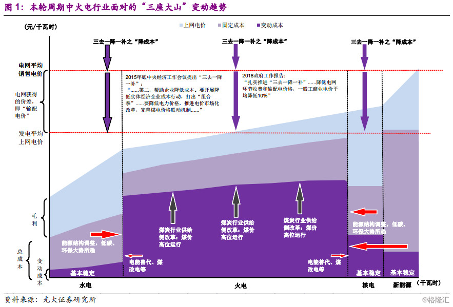 原标题:同学你好,底部行业了解一下? 作者:光大证券 王威、车玺 来源:EBS公用环保研究 电力行业——走出“至暗时刻”:刚入行时是2006年,正赶上电力行业“光辉岁月”的尾巴,当时师傅教我一个秘诀:“秋粮丰收买电力”,通俗易懂、童叟无欺。后来在此基础上又衍生出“通胀下行买电力”、“战胜熊市买电力”等傻瓜式口诀