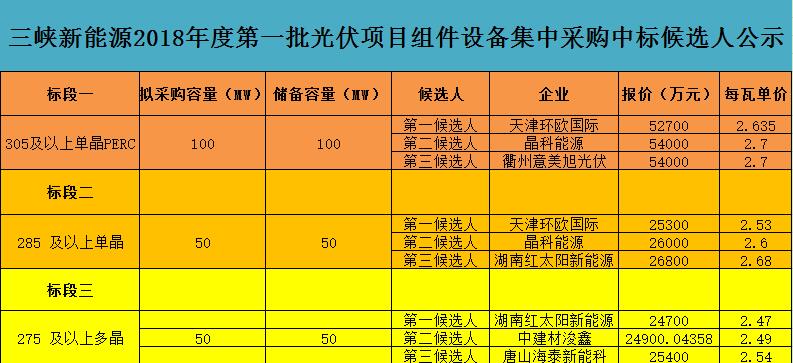 3月26日,三峡新能源2018年度第一批光伏组件集采中标候选人公示,标段一和标段二的第一候选人均为天津环欧国际,该公司系单晶巨头、国企中环股份旗下企业。标段三的第一候选人为湖南红太阳新能源,是中国电子科技集团第48研究所全资子公司,同样为国企