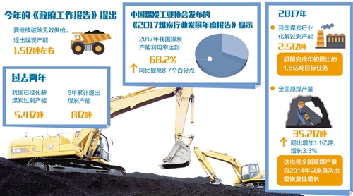 　　近年来，我国煤炭行业去产能步伐不断加快，淘汰化解落后产能效果显著，行业逐步回暖，企业利润率持续提升。下一步，煤炭去产能应该从总量去产能向结构性去产能的工作思路转变