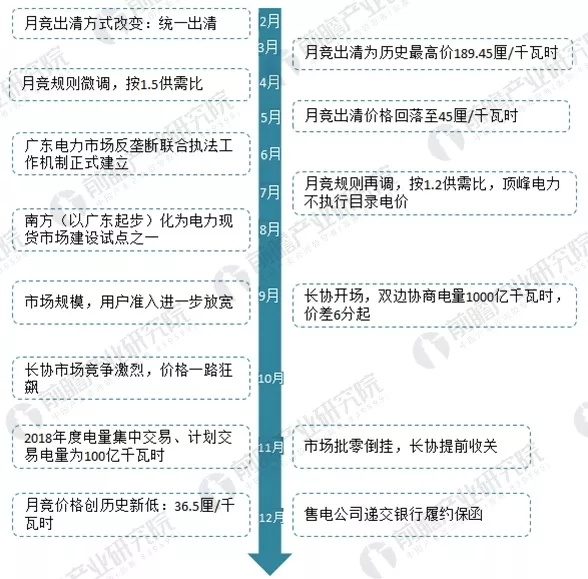 	中国储能网讯：作为全国社会用电第一和国家第一批售电改革试点省份，广东的售电市场一直都备受市场瞩目。而纵观广东省2017年电力市场发展情形，可谓是风起云涌，从反复调整竞价规则到成立反垄断联合执法工作机制，再到建立电力现货市场试点，广东省一直都在不遗余力的探索电力市场机制的形成，并对其他省市电力改革起到了示范作用