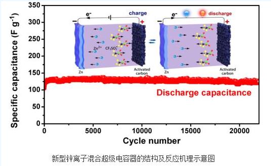 
	
                    
	【電纜網訊】近日，中國科學院深圳先進技術研究院功能薄膜材料研究中心研究員唐永炳團隊成功研發(fā)出一種新型鋅離子混合超級電容器，該工作對研究基于多價載流子的新型儲能器件具有重要借鑒意義。

	

	目前廣泛使用的鋰離子電池是一種優(yōu)異的電化學儲能技術，但鋰資源的儲量非常有限，且分布極為不均，導致鋰離子電池的成本高昂，且回收困難，限制了其在大規(guī)模儲能領域的廣泛應用