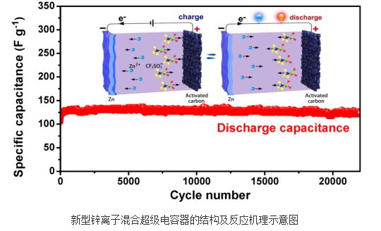 	中国储能网讯：近日，中国科学院深圳先进技术研究院功能薄膜材料研究中心研究员唐永炳团队成功研发出一种新型锌离子混合超级电容器，该工作对研究基于多价载流子的新型储能器件具有重要借鉴意义。		为了缓解大量使用化石能源造成的资源短缺及环境污染问题，各个国家正在加快对太阳能、风能、水利、潮汐能等可再生能源的利用
