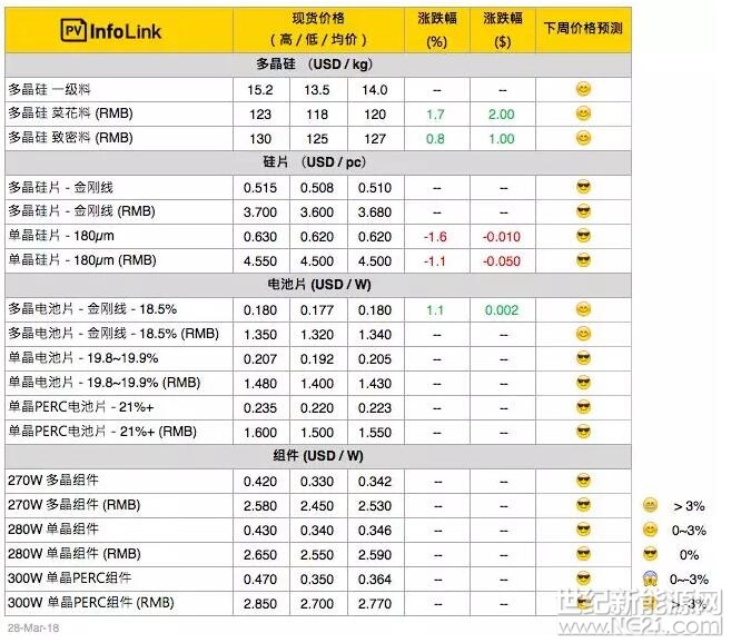 &nbsp;硅料硅料维持上周旺盛的买气，本周价格依旧小涨，致密料成交价提升到每公斤125 - 130元人民币上下，菜花料也上升至每公斤118 - 123元人民币之间。由于四月份硅料都已陆续成交，加上下周适逢清明连假，硅料价格短期内应较为平缓