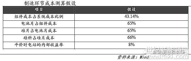 &nbsp;前言：目前，中国的光伏业正向着平价上网之路大步迈进，为了实现共同的目标，行业内各环节都要贡献自己的力量，本章主要论述两大问题，第一，为了达到平价上网，各环节还有哪些降本途径?第二，为了实现平价上网，各环节需要满足的成本水平以及现有水平与平价时的水平还有多大的差距?本篇主要探讨第二个问题。对于平价上网时各制造环节的成本测算，根据solarzoom的数据，我们建立如下假设：经过测算，对于地面式光伏电站，若要达到平价标准，系统成本需要下降到3.37-3.55元/瓦的水平，降幅在36.00