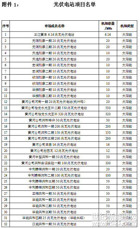 &nbsp;青海电力交易中心日前发布了《关于开展省内光伏外送陕西挂牌交易的市场公告》，本次外送交易电量为30000兆瓦时，上网结算价为188元/千千瓦时，时间自2018年4月1日至2018年4月30日。详情如下：关于开展省内光伏外送陕西挂牌交易的市场公告省内各光伏企业：为缓解省内光伏消纳压力，优化电力资源配置，将组织开展2018年4月1日-4月30日省内光伏外送陕西挂牌交易，现将有关交易事宜公告如下：一、准入企业符合国家基本建设审批程序，电力业务许可证齐全的省内并网光伏发电企业