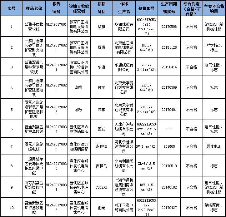 	                    	【电缆网讯】3月19日，张家口市市场监督管理局官网发布《2017年张家口市流通领域商品质量抽检结果汇总表(电线电缆)》，本次抽查25批次，17批次样品不合格，不合格产品检出率高达68%。			不合格样品的标称商标涉及华旗、辉源、兴宇、盛发、永佳缘、吉祥鸟、SOCEAD、正泰、双志、佳阳、跃豹、互利、双盛