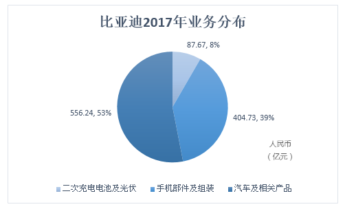 原标题：利润暴跌两成，光伏或成元凶，但比亚迪还在砸钱！              “新能源改变世界，绿色科技引领世界”是比亚迪的愿景。作为全球新能源整体解决方案的有力竞争者，比亚迪所倾心的光伏产业似乎并未给集团带来应有的回报