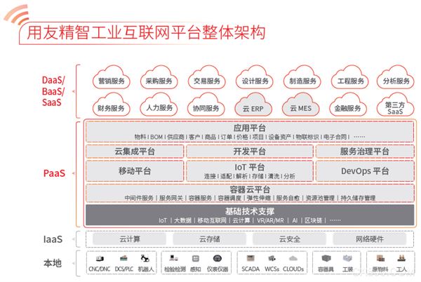 
	  去年11月份，國務(wù)院印發(fā)《國務(wù)院關(guān)于深化“互聯(lián)網(wǎng)+先進(jìn)制造業(yè)”發(fā)展工業(yè)互聯(lián)網(wǎng)的指導(dǎo)意見》(以下簡(jiǎn)稱《指導(dǎo)意見》);今年2月，為貫徹《指導(dǎo)意見》，落實(shí)2018年全國工業(yè)和信息化工作會(huì)議重點(diǎn)部署，工信部研究編制《工業(yè)互聯(lián)網(wǎng)發(fā)展行動(dòng)計(jì)劃(2018-2020年)》。顯然，我國的工業(yè)互聯(lián)網(wǎng)發(fā)展將進(jìn)入實(shí)戰(zhàn)期