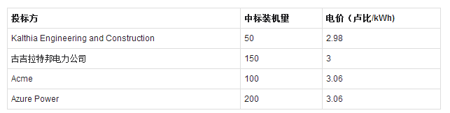 两家古吉拉特邦公司和两家大型印度光伏企业在古吉拉特邦Urja Vikas Nigam Limited（GUVNL）公司举行的招标中中标古吉拉特邦500MW太阳能项目。总部设在艾哈迈达巴德的Kalthia Engineering and Construction公司为50MW的项目报出了2.98卢比/kWh（合0.046美元）的最低投标价，而古吉拉特邦电力董事会的全资子公司古吉拉特邦电力公司（GSECL）以3卢比/kWh的价格中标了150MW项目