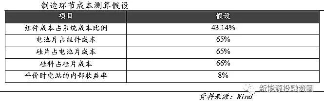 　　前言：目前，中国的光伏业正向着平价上网之路大步迈进，为了实现共同的目标，行业内各环节都要贡献自己的力量，本章主要论述两大问题，第一，为了达到平价上网，各环节还有哪些降本途径?第二，为了实现平价上网，各环节需要满足的成本水平以及现有水平与平价时的水平还有多大的差距?本篇主要探讨第二个问题。　　相关阅读：光伏平价上网时的各环节成本测算 还有哪些降本途径?　　对于平价上网时各制造环节的成本测算，根据solarzoom的数据，我们建立如下假设：　　经过测算，对于地面式光伏电站，若要达到平价标准，系统成本需要下