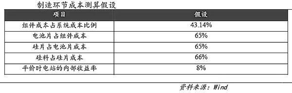                                         	　　前言：目前，中国的光伏业正向着平价上网之路大步迈进，为了实现共同的目标，行业内各环节都要贡献自己的力量，本章主要论述两大问题，第一，为了达到平价上网，各环节还有哪些降本途径?第二，为了实现平价上网，各环节需要满足的成本水平以及现有水平与平价时的水平还有多大的差距?本篇主要探讨第二个问题。	　　对于平价上网时各制造环节的成本测算，根据solarzoom的数据，我们建立如下假设：		　　经过测算，对于地面式光伏