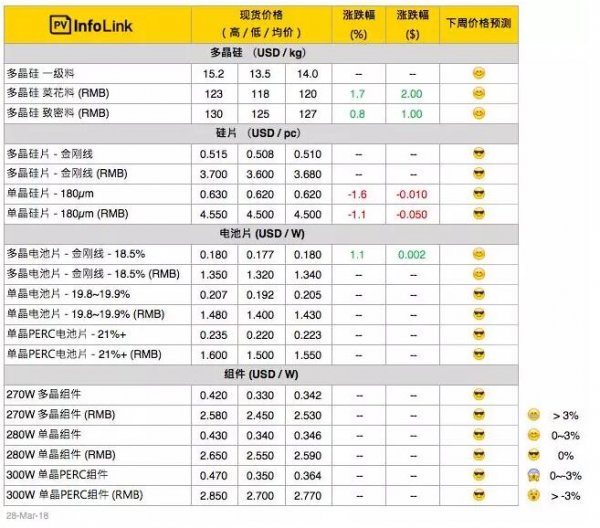                                         		　　硅料	　　硅料维持上周旺盛的买气，本周价格依旧小涨，致密料成交价提升到每公斤125 - 130元人民币上下，菜花料也上升至每公斤118 - 123元人民币之间。由于四月份硅料都已陆续成交，加上下周适逢清明连假，硅料价格短期内应较为平缓