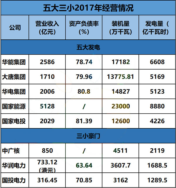                                         	　　2017年，全国光伏发电累计装机达到了130.25GW，同比增长超过68.7%，一举使光伏装机在全部电源装机中的占比，从4.62%升至7.3%。	　　而与此同时，煤电、水电、风电都不约而同得进入了低速发展轨道，这一趋势在中国电力行业的领头羊&mdash;&mdash;五大三小的身上表现得尤其明显，在2017年新投产电源项目中，华润电力、国投电力全部为清洁能源，其他集团占比也都在50%以上