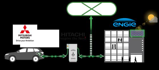 	中国储能网讯：据外媒报道，日立欧洲公司（Hitachi Europe Ltd.）、三菱汽车及ENGIE开展项目合作，旨在探索将电动车作用办公楼储能装置的可行性。为此，三家企业联盟将日立的V2X Charger与ENGIE旗下位于荷兰赞丹（Zaandam, The Netherlands）的办公楼实现网络连通