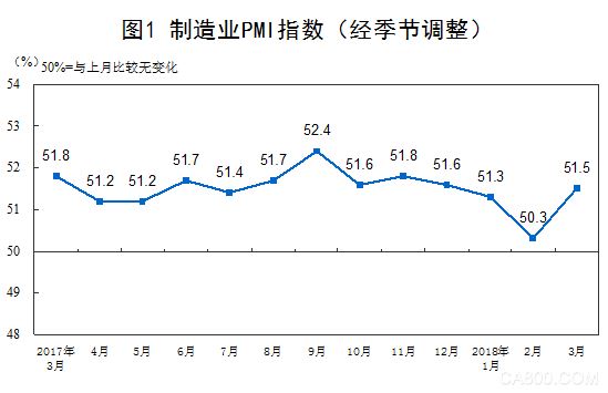 
	  原標題：統(tǒng)計局解讀：3月制造業(yè)擴張?zhí)崴?呈穩(wěn)中有升態(tài)勢


	


	  央廣網(wǎng)北京3月31日消息 近日國家統(tǒng)計局公布2018年3月中國采購經(jīng)理指數(shù)運行情況。3月份，中國制造業(yè)采購經(jīng)理指數(shù)（PMI）為51.5%，比上月上升1.2個百分點