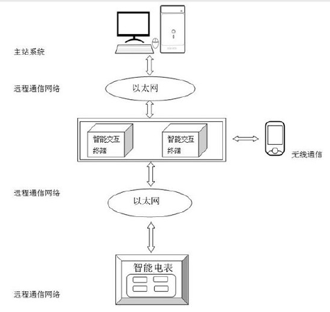 【中国仪表网 仪表专利】创意无极限,仪表大发明。今天为大家介绍一项国家发明授权专利——一种基于智能电表数据采集的智能交互系统