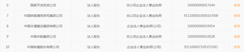 原标题:中国所有央企都是它的股东 能源大商机隐现 涉及电力行业! 3月29日,中央企业贫困地区产业投资基金股份有限公司在北京召开董事会、监事会、股东大会。 央企扶贫基金的设立可以追溯到2016年10月17日的国家扶贫日,51家央企出资122.03亿元参与基金的首期募资,其中29家中央企业出资3亿元以上(如下图)