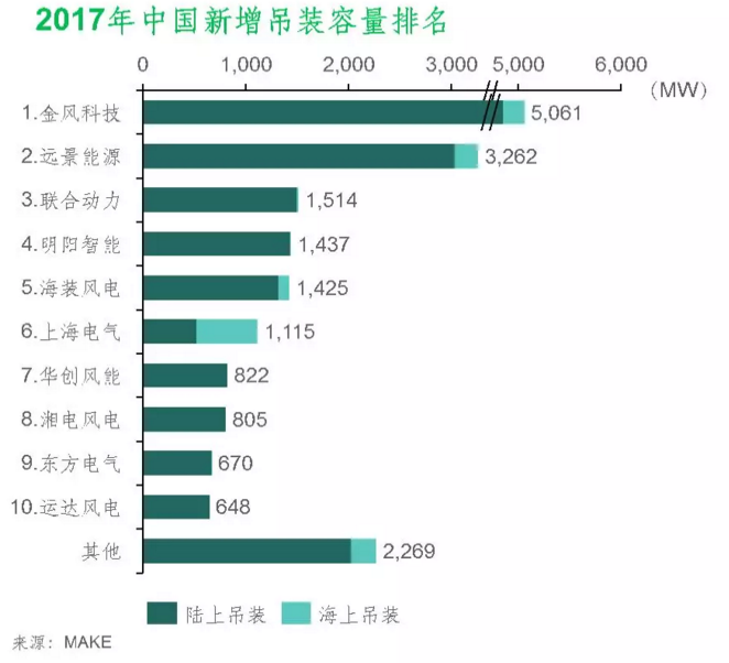                         金風(fēng)科技以超過5GW的新增吊裝容量衛(wèi)冕第一；遠(yuǎn)景能源當(dāng)年發(fā)力位列第二名，實(shí)現(xiàn)了超過3GW的新增裝機(jī)容量，吊裝項(xiàng)目遍布20個(gè)省份，其中在11個(gè)省份的新增吊裝容量均超過了100MW，也是在去年整體市場(chǎng)表現(xiàn)不佳的情況下，為數(shù)不多的、新增裝機(jī)出現(xiàn)增長(zhǎng)的整機(jī)商。聯(lián)合動(dòng)力由于受到集團(tuán)內(nèi)部合并重組的影響，表現(xiàn)不佳，排名第三