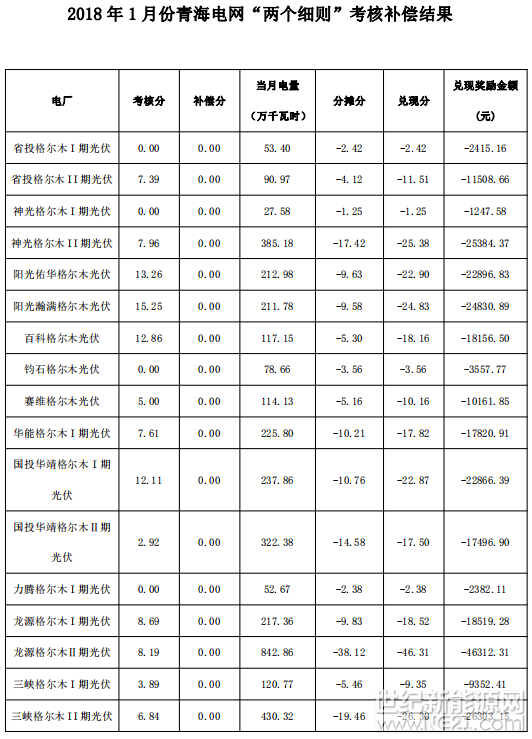  根據(jù)《關于印發(fā)<西北區(qū)域發(fā)電廠并網(wǎng)運行管理實施細則>及<西北區(qū)域并網(wǎng)發(fā)電廠輔助服務管理實施細則>的通知》（西北監(jiān)能市場〔2015〕28號）規(guī)定，2018年1月份青海電網(wǎng)發(fā)電廠并網(wǎng)考核和輔助服務補償結(jié)果復核工作已完成，現(xiàn)予公布，請依據(jù)附件結(jié)算。









