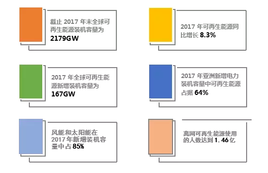  　　近日，國際可再生能源機構(gòu)(IRENA)發(fā)布《2018可再生能源統(tǒng)計》，報告顯示截止2017年年底，全球可再生能源裝機容量累計達到2179GW。其中水電占據(jù)最大份額，投產(chǎn)裝機容量1152GW