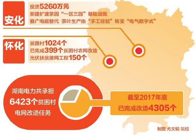 　　&ldquo;衷心感谢湖南电力的热心帮扶和无私奉献，为我们点燃了脱贫奔小康的希望&hellip;&hellip;&rdquo;3月20日，国网湖南省电力有限公司收到一封写给该公司董事长、党委书记孟庆强的感谢信。信中，高桥村全体村民诚挚地表达了湖南电力全心全意给予他们帮助的感激之情，并表示将在该公司的帮扶下，撸起袖子加油干，发愤图强奔小康