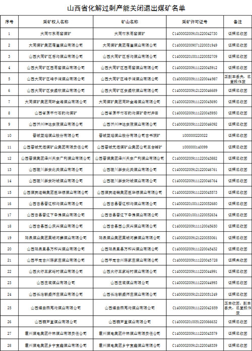 
	
                    
	【電纜網(wǎng)訊】近日，山西國土廳公布關(guān)于注銷化解煤炭過剩產(chǎn)能關(guān)閉煤礦采礦許可證的公告，共包含35座煤礦，詳細情況如下：

	按照2016年10月山西省鋼鐵煤炭行業(yè)化解過剩產(chǎn)能實現(xiàn)脫困發(fā)展領導小組煤炭行業(yè)辦公室《關(guān)于注銷化解煤炭過剩產(chǎn)能關(guān)閉退出煤礦采礦許可證的函》、2017年4月山西省人民政府辦公廳《關(guān)于分解下達2017年煤炭行業(yè)化解過剩產(chǎn)能目標任務的通知》（晉政辦函[2017]52號）以及2017年9月《關(guān)于分解下達2017年煤炭行業(yè)化解過剩產(chǎn)能新增加目標任務