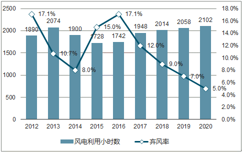                                         	　　2017年全国的弃风限电情况大幅改善，弃风率为12.0%，较2016年下降了约5个百分点。风电的利用小时数也大幅增加，从1742小时提升至1948小时，提升了206个小时