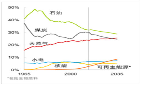                                         	　　1、行业概况	　　能源与环境问题是制约世界经济和社会可持续发展的两个突出问题。工业革命以来，石油、天然气和煤碳等化石能源的消费剧增，生态环境保护压力日趋增大，迫使世界各国必须认真考虑并采取有效的应对措施