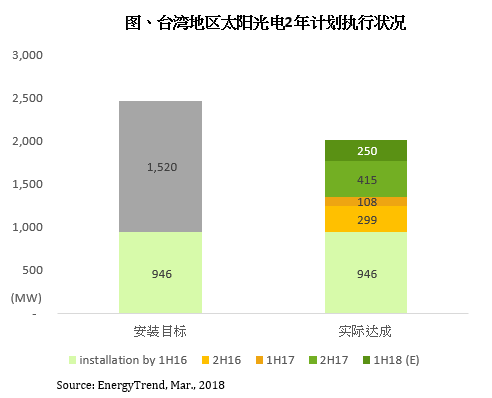                                         	　　台湾地区在2016年7月启动的&ldquo;太阳光电2年推动计划&rdquo;即将于2018年6月到期，目标是在两年期间新增1,520MW光伏并网量。但集邦咨询旗下新能源研究中心集邦新能源网EnergyTrend指出，2年计划期间的新增并网量预估仅1,072MW，整体执行率约71%，恐无法顺利达标
