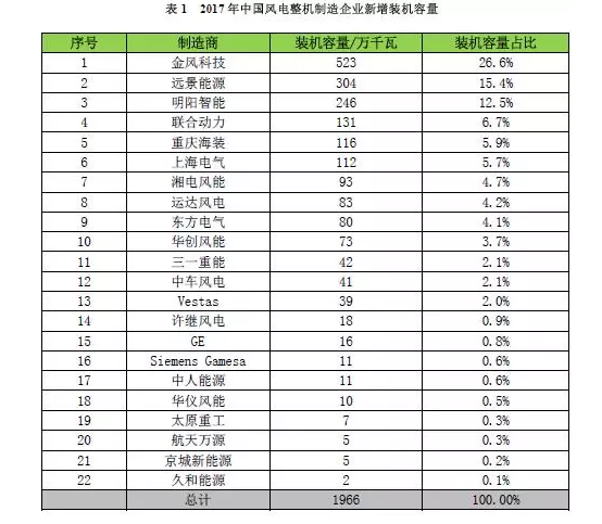                        2017年，中国风电统计有新增装机的整机制造企业共22家，新增装机容量1966万千瓦，其中，金风科技新增装机容量达到523万千瓦，市场份额达到26.6%；其次为远景能源、明阳智能、联合动力和重庆海装，前五家市场份额合计达到67%。&nbsp;&nbsp;来源：中国风能协会                                        