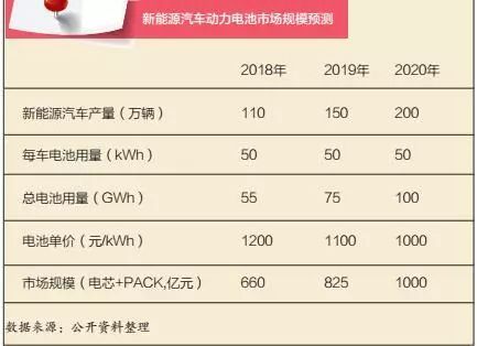 	中国储能网讯：在我国，从狭义上来讲，新能源汽车主要以纯电动汽车或者混合动力汽车为主。因此，近年来，在新能源汽车产业的带动下，动力电池作为新能源汽车核心部分，呈现欣欣向荣的发展态势，其巨大的发展“蓝海”，使动力电池企业在抢占国内市场时“高招频出”、“明争暗斗”，同时，也涌现出一大批新兴的动力电池生产厂家