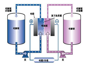 
	
                    
	【電纜網(wǎng)訊】據(jù)外媒報道，西北太平洋國家實驗室PNNL研發(fā)了新的電池電解液配方，旨在延長電池的使用壽命及電池容量，從而提升電動汽車的續(xù)航里程數(shù)。

	

	在一個獨立項目中，美國科羅拉多大學(xué)的工程師們正在研發(fā)電動車技術(shù)，確保車輛的行駛過程中使用無線充電技術(shù)