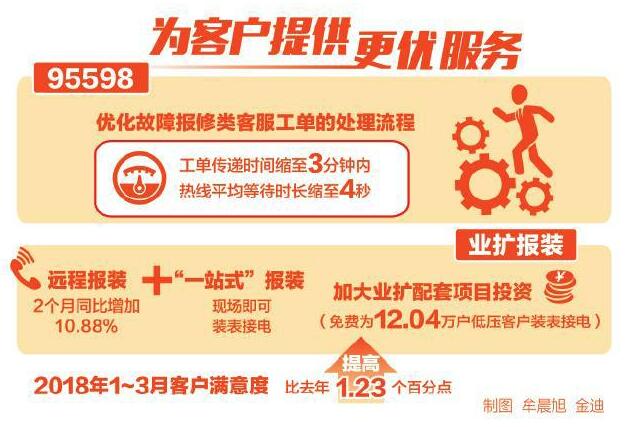 　　足不出户就能远程报装，扫一扫微信就可以预约上门服务，推进业扩工程投资界面延伸&hellip;&hellip;坚持&ldquo;人民电业为人民&rdquo;的宗旨，南方电网海南公司准确定位客户需求，深化让市民&ldquo;少跑腿&rdquo;，让企业享实惠的服务理念，开发精准化、定制化的增值服务新产品，让产品服务一体化，打造供电服务新模式，提升供电服务新水平。　　故障报修工单3分钟内传至一线班组　　过去，故障报修工单传递流程要经过两个环节，坐席人员受理后传递至服务调度审核，再传递至处理班组，由