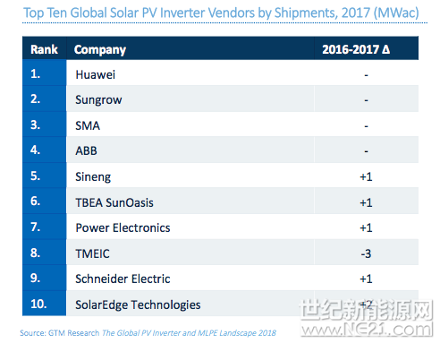 近日，GTM Research发布2017年度全球光伏逆变器排名。根据排名，中国华为、中国阳光电源及德国SMA成为全球前三强