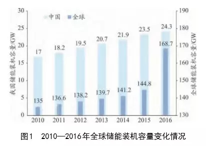 	中国储能网讯：储能技术是新能源产业发展的关键技术，本文利用德温特创新索引数据库（DII）、ThomsonDataAnalyer工具分析了储能关键技术领域全球专利申请的时序分布、领域技术主题、重点国家/地区及其重点申请人等，以期了解全球储能竞争态势，为我国储能技术领域中的研发和产业化提供支撑。	一直以来，储能技术的研究和发展备受各国能源、交通、电力、电讯等部门的高度关注，尤其对发展新能源产业具有重大意义