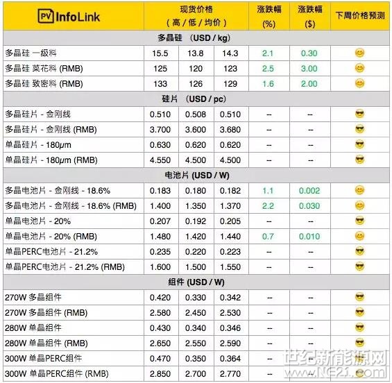 多晶电池片价格起涨或带动硅片跟涨硅料硅料买气依旧旺盛，本周硅料小涨，致密料成交价提升到每公斤126 - 133元人民币上下，菜花料也上升至每公斤120 - 125元人民币之间，海外硅料成交价則提升至14.3元美金上下。鉴于部分大厂之间的交易订单已经谈至五月，也确定了硅料短期内价格将稳中有升