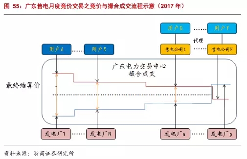 	中国储能网讯：回顾 2017 年，电力体制改革，尤其是售电领域的改革，在全国多个地方出现推动。展望未来，我们认为，这仍是能源领域的重要发展方向