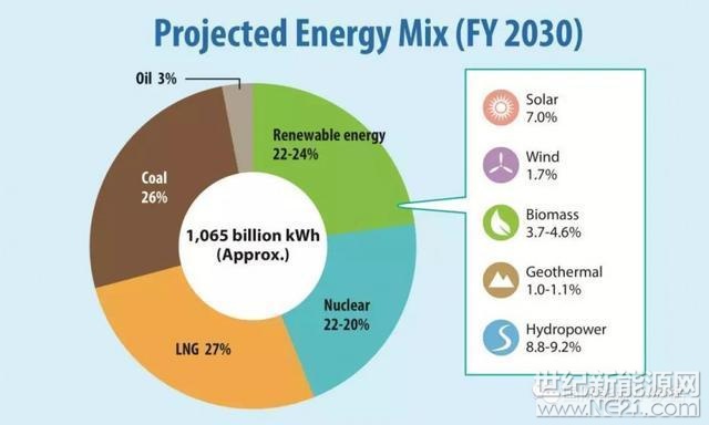 日本政府在2015年制定的能源计划，对2030年的电力结构做了如下规划：如上图所示，日本政府规划的2030年电力结构是：煤电: 26%天然气发电: 27%核电: 20-22%燃油发电: 3%日本政府的这一规划是基于以下的发电平准成本假设：煤电：12.3日元/千瓦时天然气(LNG)发电：13.7日元/千瓦时核电：10.1日元/千瓦时太阳能：24.2-29.4日元/千瓦时风能：21.6日元/千瓦时日本政府能源计划颁布4年以来，目前面临的最大挑战是核电机组恢