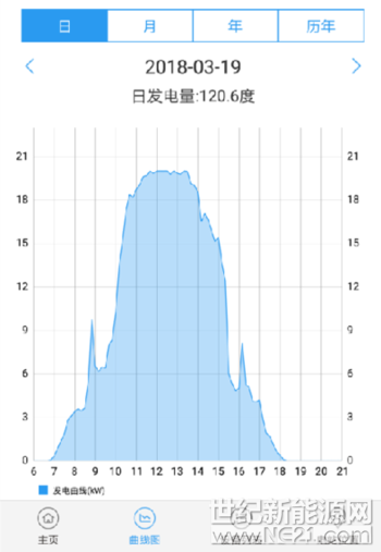 河北是戶用光伏發(fā)展的大省。在河北的鄉(xiāng)村，裝一座光伏電站已經(jīng)成為當(dāng)?shù)匕傩樟餍械男吕碡?cái)方式，光伏電站成為農(nóng)民朋友脫貧致富奔小康的“好幫手”