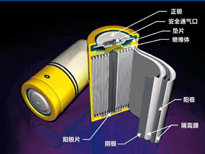 
	
                    
	【電纜網(wǎng)訊】鋰空氣電池是一種非常有潛力的高比容量電池技術，其利用鋰金屬與氧氣的可逆反應，理論能量密度上限達到11000Wh/kg，遠超過鋰電池目前200+Wh/kg的實際能量密度，因此得到了學術界和工業(yè)界的熱捧，被廣泛認為是一項電池領域中未來的顛覆技術。

	

	然而鋰空氣電池方面的研究在業(yè)內(nèi)也一直存在著不少質(zhì)疑之聲，不少人認為鋰空電池定義不明(應叫鋰氧)、反應機理復雜、極化大效率低、循環(huán)壽命不佳，并不是未來(動力電池需求為重要行業(yè)推動力的)電池工業(yè)的靠