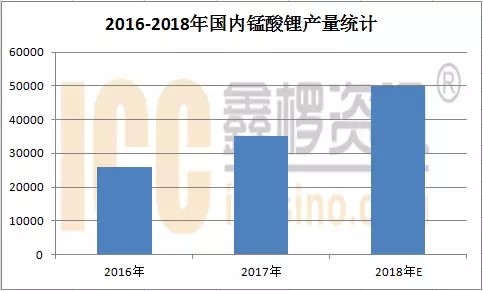 锰酸锂价格的波动与原料直接挂勾,今年碳酸锂价格呈窄幅波动,锰原料价格弱市下跌,锰酸锂价格“原地踏步”。
今年以来,国内锰酸锂市场价格总体以平稳为主,普通容量型锰酸锂价格在50000元/吨左右,中高端价格在60000-70000元/吨之间,动力型锰酸锂价格从65000-80000元/吨不等