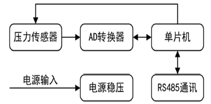 　　【中国仪表网 仪表专利】创意无极限，仪表大发明。今天为大家介绍一项国家发明授权专利&mdash;&mdash;微功耗潮汐液位变送器及其所采用的潮汐液位测量方法